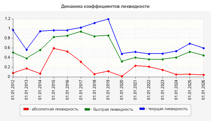 Динамика коэффициентов ликвидности