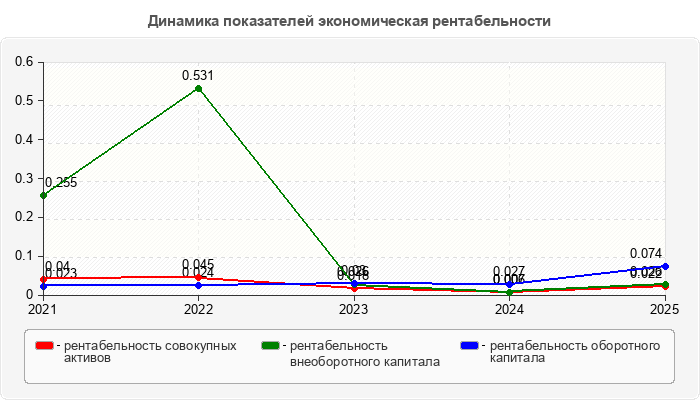 Динамика показателей экономическая рентабельности