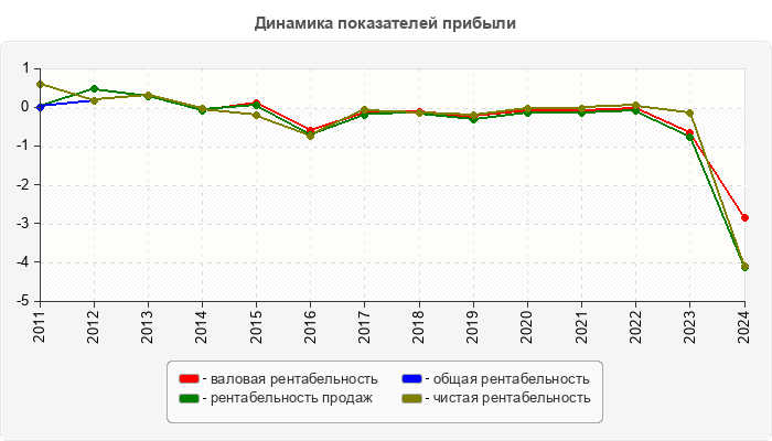 Динамика показателей прибыли