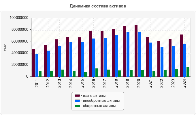 Динамика состава активов