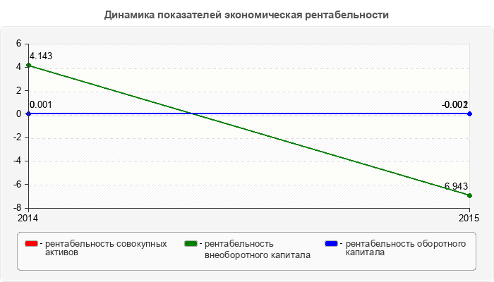 Динамика показателей экономическая рентабельности