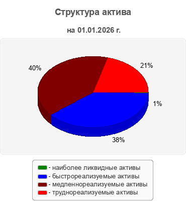 Структура актива
