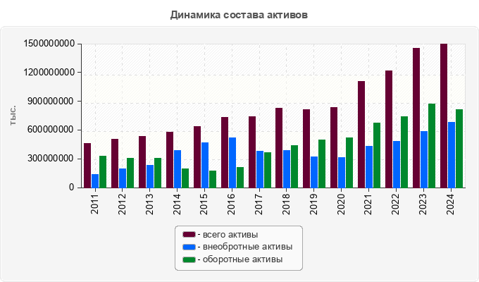 Динамика состава активов