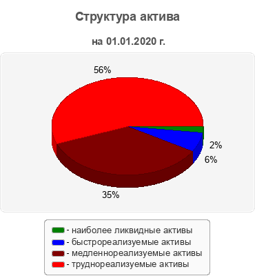 Структура актива