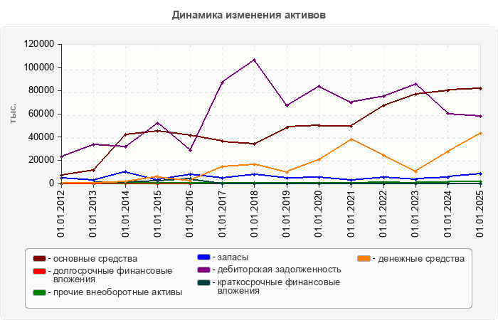 Динамика изменения активов