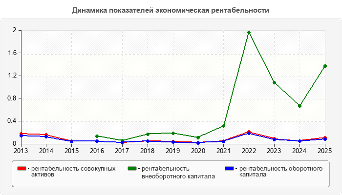 Динамика показателей экономическая рентабельности