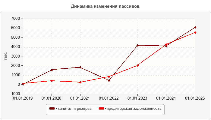 Динамика изменения пассивов