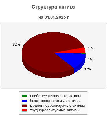 Структура актива