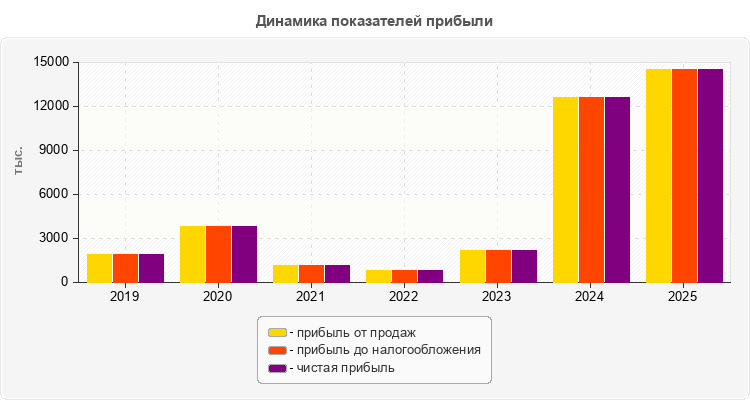 Динамика показателей прибыли