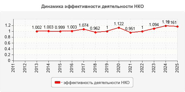 Динамика эффективности деятельности НКО