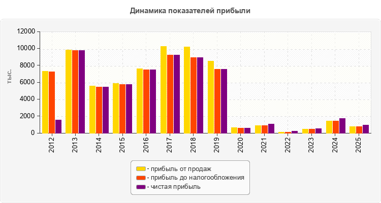 Динамика показателей прибыли