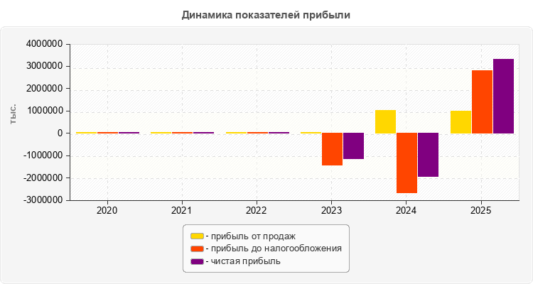 Динамика показателей прибыли