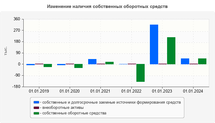 Изменение наличия собственных оборотных средств
