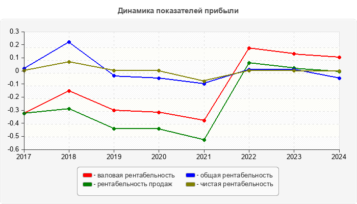 Динамика показателей прибыли