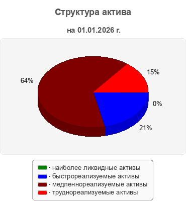 Структура актива