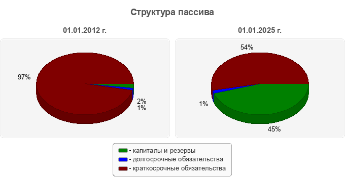Структура пассива