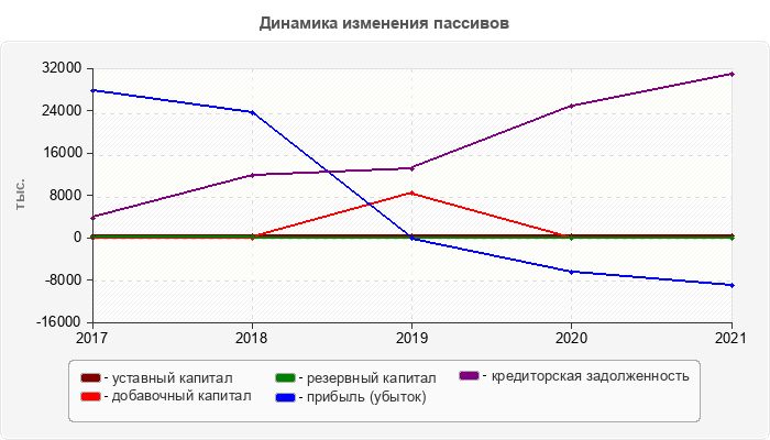 Динамика изменения пассивов