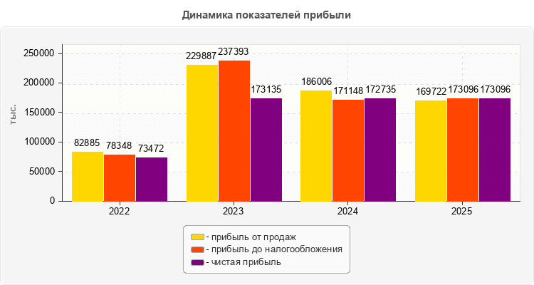 Динамика показателей прибыли