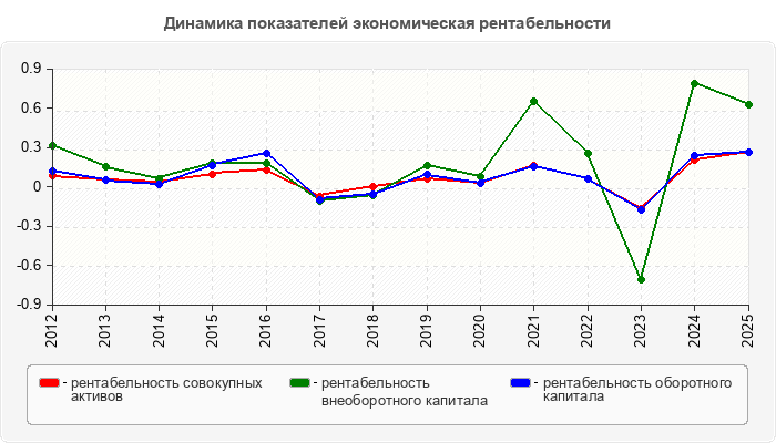 Динамика показателей экономическая рентабельности