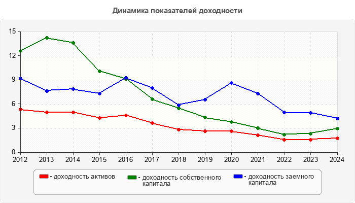 Динамика показателей доходности