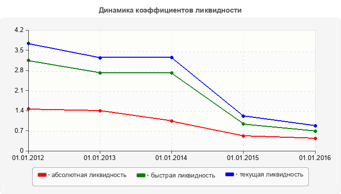 Динамика коэффициентов ликвидности