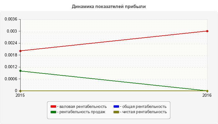 Динамика показателей прибыли
