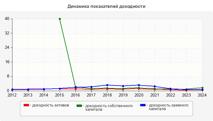 Динамика показателей доходности