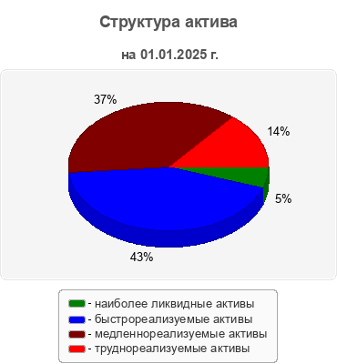 Структура актива