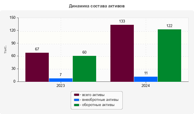 Динамика состава активов