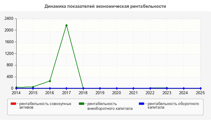 Динамика показателей экономическая рентабельности