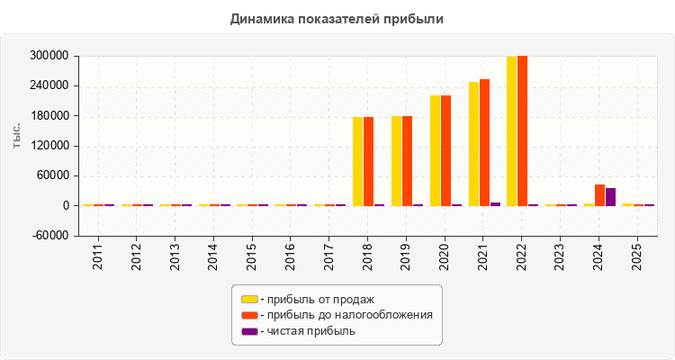 Динамика показателей прибыли
