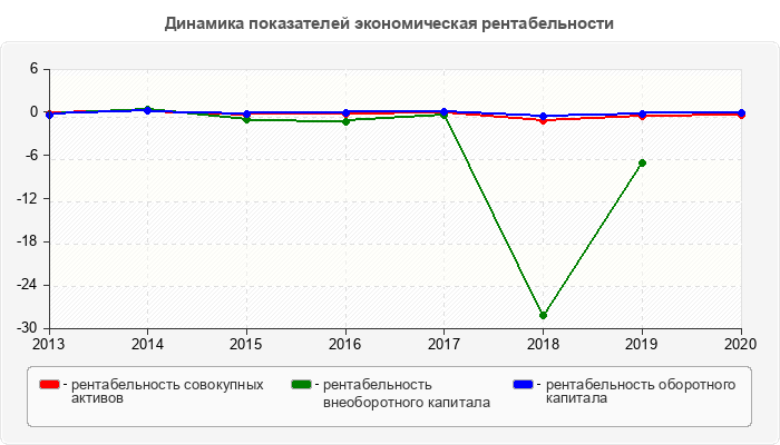 Динамика показателей экономическая рентабельности