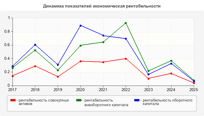Динамика показателей экономическая рентабельности