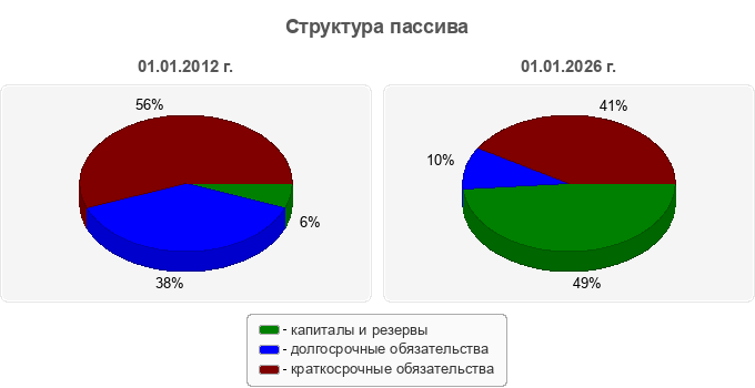 Структура пассива