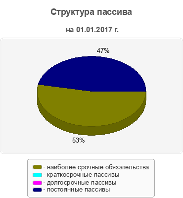 Структура пассива