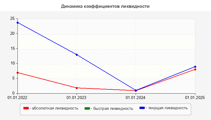 Динамика коэффициентов ликвидности