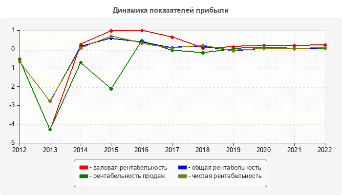 Динамика показателей прибыли