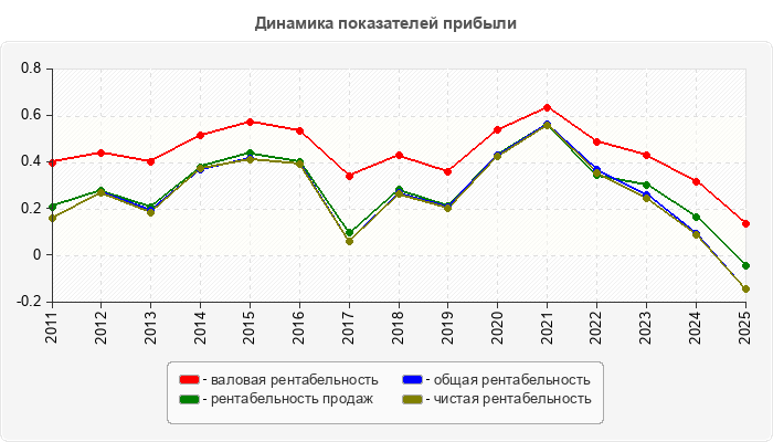 Динамика показателей прибыли