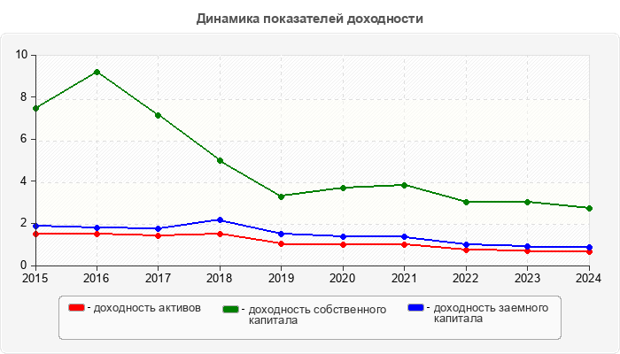 Динамика показателей доходности