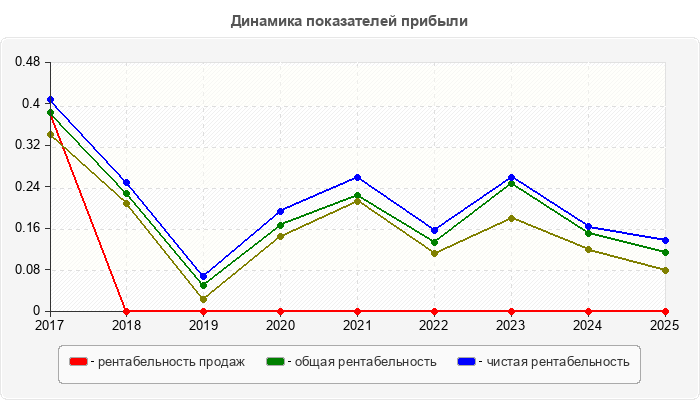 Динамика показателей прибыли