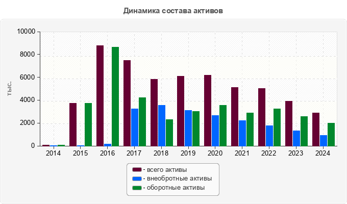 Динамика состава активов