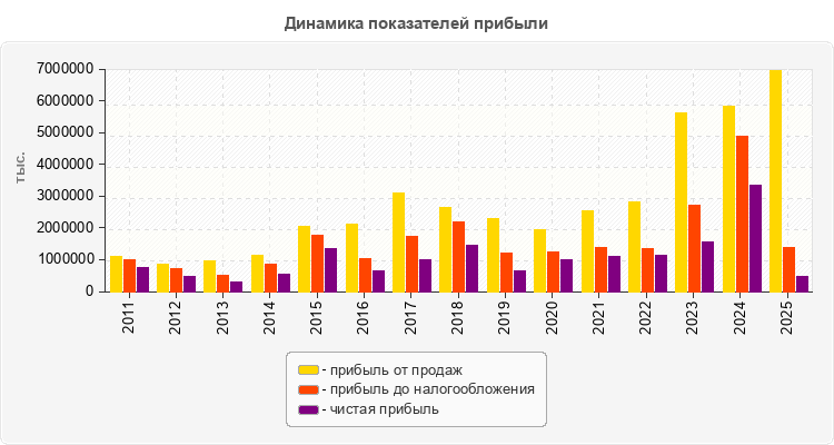 Динамика показателей прибыли