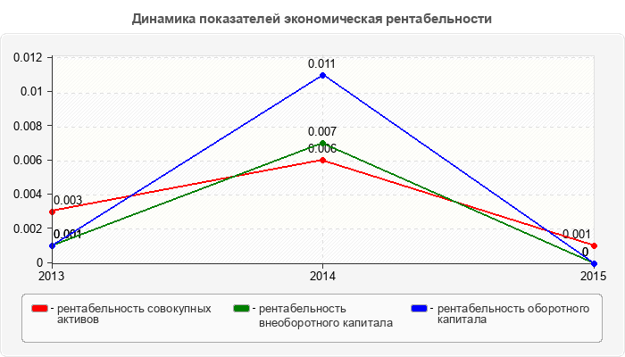 Динамика показателей экономическая рентабельности