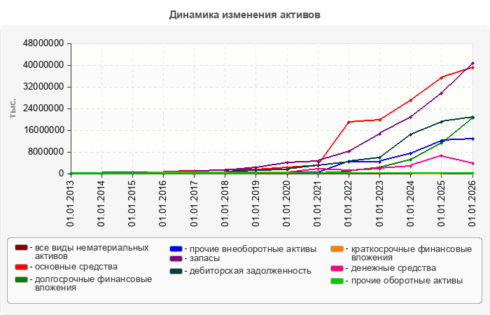 Динамика изменения активов