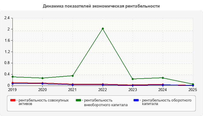Динамика показателей экономическая рентабельности