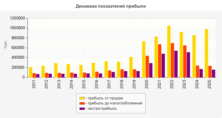 Динамика показателей прибыли