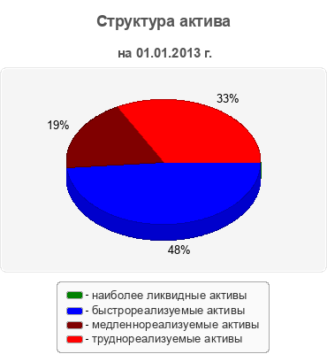 Структура актива