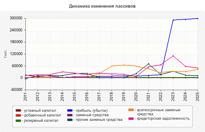 Динамика изменения пассивов
