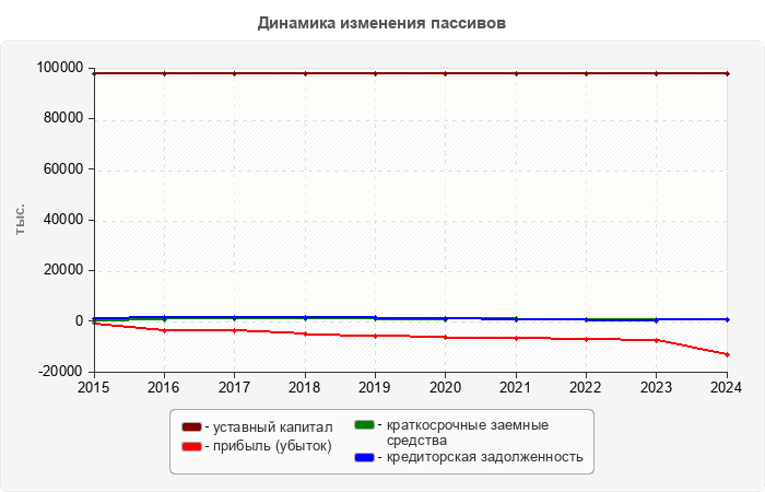 Динамика изменения пассивов