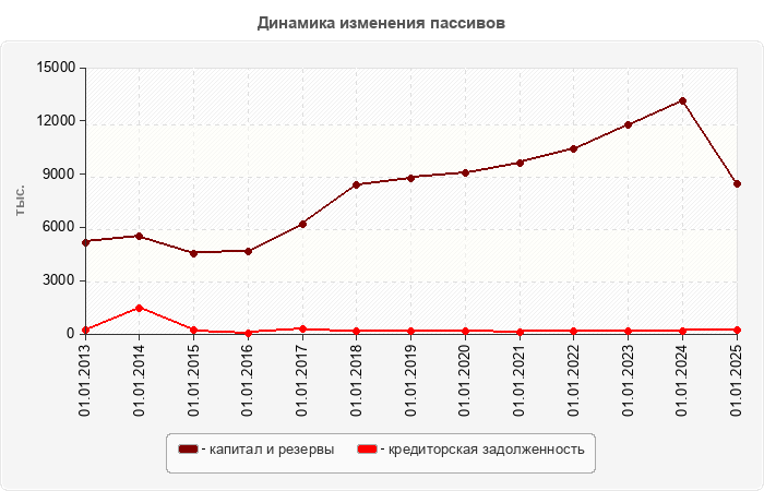 Динамика изменения пассивов